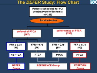 The DEFER Study: Flow Chart
                  Patients scheduled for PCI
                  without Proof of Ischemia
                            (n=325)

                          Randomization



      deferral of PTCA                performance of PTCA
            (167)                            (158)



FFR ≥ 0.75       FFR < 0.75        FFR < 0.75     FFR ≥ 0.75
   (91)             (76)              (68)           (90)

 No PTCA            PTCA              PTCA           PTCA



  DEFER                  REFERENCE Group           PERFORM
  Group                                             Group
 