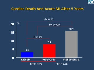 Cardiac Death And Acute MI After 5 Years

                               P< 0.03
     %
20                                P< 0.005
                                                      15.7
15
                    P=0.20
10                               7.9


 5         3.3


 0
         DEFER                PERFORM          REFERENCE
                 FFR > 0.75              FFR < 0.75
 