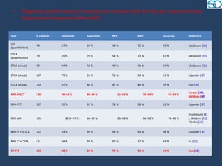 •       Diagnostic performance of various non-invasive tests for the per-vessel-territory
          detection of ischaemia (FFR<0.80*)


Test             N patients   Sensitivity    Specificity   PPV             NPV          Accuracy     Reference

ICA
                 79           57 %           69 %          49 %            76 %         65 %         Meijboom [35]
(quantitative)

CTCA
                 79           45 %           79 %          54 %            73 %         67 %         Meijboom [35]
(quantitative)

CTCA (visual)    79           94 %           48 %          49 %            43 %         64 %         Meijboom [35]


CTCA (visual)    107          75 %           95 %          76 %            94 %         91 %         Kajander [37]


CTCA (visual)    103          91 %           40 %          47 %            89 %         59 %         Koo [36]

                                                                                                     Forster [39],
MPI-SPECT        139          48–62 %        80–90 %             61–62 %      70–90 %      67–84 %
                                                                                                     Melikian [40]

MPI-PET          107          95 %           92 %          78 %            98 %         92 %         Kajander [37]


                                                                                                     Kirschbaum [41
MPI-MR           195             82 %–97 %   60–98 %             65–98 %      86–96 %      76–90 %   ], Watkins [43],
                                                                                                     *Lockie [42]


MPI-PET+CTCA     107          93 %           99 %          96 %            99 %         98 %         Kajander [37]


MPI-CT+CTCA      42           68 %           98 %          97 %            77 %         84 %         Ko [50]


CT-FFR           103          88 %           82 %          74 %            92 %         84 %         Koo [36]
 