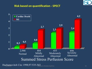 Risk based on quantification - SPECT

     5
            Cardiac Death                                          4,2
            MI
     4
                                                    2,9
                                   2,7
     3                                                       2,4
                                              2,3

     2

                             0,8
     1              0,5
             0,3

     0
                2,946         884            455            898
               Normal        Mildly        Moderately     Severely
                            Abnormal       Abnormal       Abnormal
                   Summed Stress Perfusion Score
Hachamovitch Circ 1998;97:535-543 Modelo Quilmes
  23/10/12                     Sanatorio                                 23
 