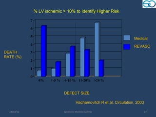 % LV ischemic > 10% to Identify Higher Risk

             7
             6
             5                                                              Medical
             4                                                              REVASC
DEATH        3
RATE (%)
             2
             1
             0
                   0%    1-5 %   6-10 % 11-20% >20 %


                                 DEFECT SIZE

                                           Hachamovitch R et al, Circulation, 2003

  23/10/12                       Sanatorio Modelo Quilmes                            27
 