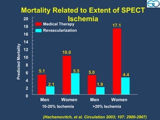 Mortality Related to Extent of SPECT
                      20            Ischemia
                             Medical Therapy                     17.1
                      18
                             Revascularization
                      16
                      14
Predicted Mortality




                      12
                                       10.0
                      10
                       8
                       6   5.1                5.5    5.0
                                                                        4.4
                       4
                                 2.1                       1.9
                       2
                       0
                           Men         Women          Men        Women
                            10-20% Ischemia            >20% Ischemia

                             (Hachamovitch, et al. Circulation 2003; 107: 2900-2907)
 