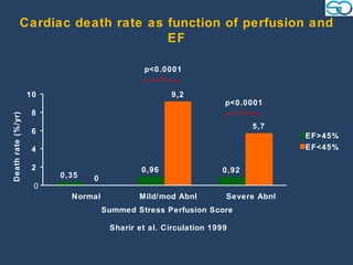Cardiac death rate as function of perfusion and
                                   EF

                                             p<0.0001


                    10                              9,2
                                                                  p<0.0001
                     8
Death rate (%/yr)




                                                                        5,7
                     6
                                                                                EF>45%
                     4                                                          EF<45%

                     2                       0,96                0,92
                         0,35   0
                     0
                           Normal           Mild/mod Abnl         Severe Abnl
                                    Summed Stress Perfusion Score

                                     Sharir et al. Circulation 1999
 