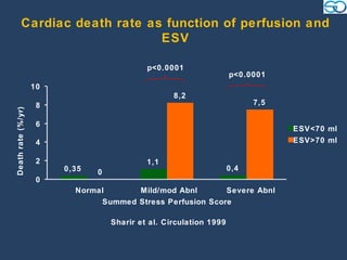 Cardiac death rate as function of perfusion and
                              ESV

                                             p<0.0001
                                                                     p<0.0001
                    10
                                                    8,2
                     8                                                     7,5
Death rate (%/yr)




                     6
                                                                                 ESV<70 ml
                     4                                                           ESV>70 ml

                     2                       1,1
                         0,35   0                                    0,4
                     0
                           Normal      Mild/mod Abnl        Severe Abnl
                                Summed Stress Perfusion Score

                                    Sharir et al. Circulation 1999
 