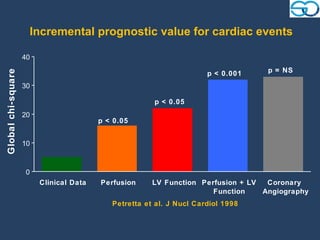 Incremental prognostic value for cardiac events

                    40
                                                                                   p = NS
Global chi-square




                                                                      p < 0.001
                    30

                                                       p < 0.05
                    20
                                         p < 0.05


                    10



                    0
                         Clinical Data   Perfusion     LV Function Perfusion + LV  Coronary
                                                                      Function    Angiography
                                            Petretta et al. J Nucl Cardiol 1998
 