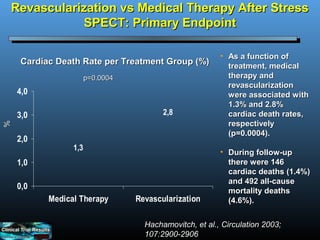 Revascularization vs Medical Therapy After Stress
           SPECT: Primary Endpoint

                                                        • As a function of
    Cardiac Death Rate per Treatment Group (%)            treatment, medical
                      p=0.0004                            therapy and
                                                          revascularization
    4,0                                                   were associated with
                                                          1.3% and 2.8%
    3,0                                 2,8               cardiac death rates,
                                                          respectively
%




                                                          (p=0.0004).
    2,0
                1,3
                                                        • During follow-up
    1,0                                                   there were 146
                                                          cardiac deaths (1.4%)
                                                          and 492 all-cause
    0,0                                                   mortality deaths
          Medical Therapy        Revascularization        (4.6%).


                                   Hachamovitch, et al., Circulation 2003;
                                   107:2900-2906
 