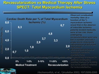 Revascularization vs Medical Therapy After Stress
                               SPECT: Total Myocardium Ischemia
                                                                                    • Observed (unadjusted)
                                                                                      mortality rates as a
                          Cardiac Death Rate per % of Total Myocardium function of the %
                         8,0                  Ischemic (%)                            myocardium ischemic
                                                                             6,7      reveal that in the absence
                                    6,3                                               of inducible ischemia,
Cardiac Death Rate (%)




                                                                                      patients treated medically
                         6,0                                                          were at low risk; those
                                                                 4,8                  undergoing
                                                                                      revascularization were very
                                                          3,7
                         4,0                                          3,3             few in number and had a
                                                     2,9                              single event, making the
                                                                                      interpretation of the event
                                               1,8                                2,0 rate limited.
                         2,0                                                        • With increasing rates of
                              0,7         1,0                                         inducible ischemia,
                                                                                      mortality rates
                                    n=16 n=133 n=56 n=718 n=109 n=545 n=243 n=252 n=267
                                                                                      progressively increased in
                         0,0 n=7110      1
                                                                                      patients undergoing
                                 0%         1-5%      5-10%       11-20%      >20% medical therapy (p<0.0001)
                                 Medical Treatment              Revascularization but not in patients referred
                                                                                      for revascularization.

                                                       Hachamovitch, et al., Circulation 2003; 107:2900-2906
 