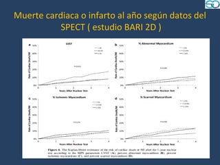 Muerte cardiaca o infarto al año según datos del
           SPECT ( estudio BARI 2D )
 