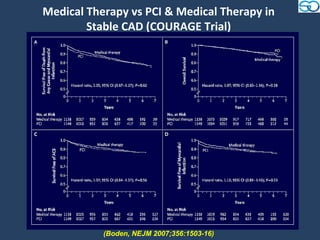 Medical Therapy vs PCI & Medical Therapy in
        Stable CAD (COURAGE Trial)




           (Boden, NEJM 2007;356:1503-16)
 