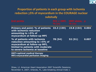 Proportion of patients in each group with ischemia
   reduction >5% of myocardium in the COURAGE nuclear
                          substudy
End points                                 PCI + OMT,       OMT alone, p
                                           % (n)            % (n)

Primary end point: % of patients           33.3 (159)       19.8 (154)   0.004
with ischemia reduction
amounting to >5% of
myocardium at follow-up MPI
% of patients with ischemia       78 (54)                   52 (51)      0.007
reduction amounting to >5% of
myocardium at follow-up MPI,
limited to patients with moderate
to severe ischemia at baseline
OMT=optimal medical therapy
MPI=myocardial perfusion imaging




Shaw, LJ. American Heart Association 2007 Scientific Sessions;
November 4, 2007; Orlando, FL. Late-breaking clinical trials 1.
 