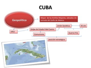 CUBA
                          Mayor de las Antillas Mayores, ubicada a la
 Geopolítica              entrada del Golfo de México.

                                              Unión Soviética            EE.UU
               Golpe de Estado Fidel Castro
1952
                                                           Guerra Fría
                   Comunismo

                                    posición estratégica
 