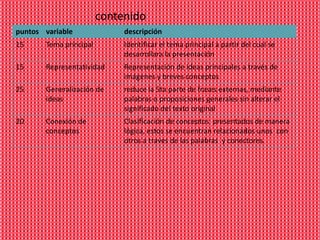 contenido
puntos variable              descripción
15     Tema principal        Identificar el tema principal a partir del cual se
                             desarrollara la presentación
15     Representatividad     Representación de ideas principales a través de
                             imágenes y breves conceptos
25     Generalización de     reduce la 5ta parte de frases externas, mediante
       ideas                 palabras o proposiciones generales sin alterar el
                             significado del texto original
20     Conexión de           Clasificación de conceptos presentados de manera
       conceptos             lógica, estos se encuentran relacionados unos con
                             otros a traves de las palabras y conectores.
 