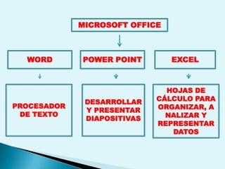 MICROSOFT OFFICE



  WORD       POWER POINT        EXCEL



                               HOJAS DE
              DESARROLLAR    CÁLCULO PARA
PROCESADOR                   ORGANIZAR, A
              Y PRESENTAR
 DE TEXTO                      NALIZAR Y
              DIAPOSITIVAS
                             REPRESENTAR
                                DATOS
 