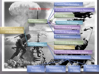 Guerra Fino-SovieticaGuerra RelámpagoAnexión de Dinamarca y NoruegaFunnyWarFase EuropeaAnexión de FranciaItalia entra a la guerraLa Guerra se divide en dos fases.Batalla de InglaterraLos BalcanesInvasión de la URSS.Fase MundialFrente Pacifico.La Guerra del Norte de África.Victoria de los Aliados.Batalla de AlemaniaAvanceSoviéticoDesembarco de NormandíaInvasión de Italia