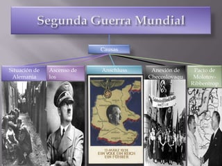Segunda Guerra MundialCausasSituación de AlemaniaAscenso de los totalitarismos.AnschlussAnexión de ChecoslovaquiaPacto de Molotov-Ribbentrop