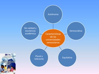 Autónoma




De calidad y
 excelencia                                    Democrática
académica             Características
                          de las
                      universidades
                       venezolanas




           Plural y
                                        Equitativa
          tolerante
 