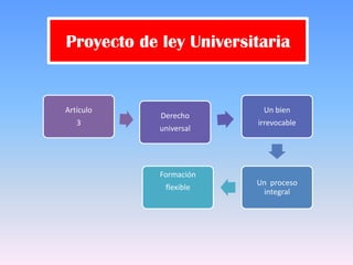 Proyecto de ley Universitaria


Artículo                 Un bien
            Derecho
   3                    irrevocable
            universal




            Formación
                        Un proceso
             flexible
                         integral
 