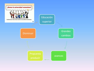 Educación
                 superior


                                  Grandes
Disminuir
                                  cambios




     Propuesta
                             avances
      producir
 