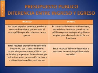 ACTIVIDADN°3
CUADROCOMPARATIVO
INGRESO EGRESO
Son todos aquellos derechos, medios o
recursos financieros que necesita el
sector público para la cobertura de sus
gastos.
Es la cantidad de recursos financieros,
materiales y humanos que el sector
público representado por el gobierno
emplea para el cumplimiento de sus
funciones
Estos recursos provienen del cobro de
impuestos, por la venta de bienes
producidos por empresas públicas, por
utilidades que generan éstas mismas, por
multas impuestas, por emisión de bonos
u obtención de créditos, entre otros.
Estos recursos deben ir destinados a
satisfacer los servicios públicos de la
sociedad.
 