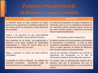 VENTAJAS DESVENTAJAS
La Dirección posee en todo momento un cuadro
general de las operaciones y resultados pudiendo de
esa manera prever las situaciones y tomar decisiones
mas acertadas.
Un sistema presupuestario no puede implantarse de
improvisto, para su uso en condiciones satisfactorias
son necesarios ciertos requisitos básicos, dentro de
los cuales el factor tiempo y experiencia acumulada
tiene un papel preponderante.
Impone a los ejecutivos no solo responsabilidad
operativa sino también responsabilidad financiera. Toma tiempo y costo su preparación.
Hace participar en las tareas de programación y
dirección a una mayor cantidad de responsables
impulsándoles a actuar de manera eficaz en la
corrección de planes que son suyos.
Los datos incluidos en los presupuestos están basados
en estimaciones o pronósticos, es decir, se debe
considerar la posibilidad de error en las estimaciones
como un factor adicional, al analizar las diferencias
entre los datos reales y los presupuestados.
Obliga a mantener un archivo de datos históricos
controlables
Una de las principales limitaciones que enfrenta la
elaboración del presupuesto, es la falta de
información contable en forma adecuada y oportuna.
Le posibilita la acción o adopción de medidas con
suficiente anticipación permitiendo juzgar los
acontecimientos con la perspectiva adecuada.
En muchos casos la administración empírica de la
empresa, hace que el presupuesto sea solo un
documento de simple estimación y no de aplicación y
control.
ACTIVIDADN°4
CUADROCOMPARATIVO
 