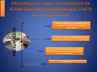 ACTIVIDADN°5
MAPACONCEPTUAL
Permite relacionar las actividades, fijar
objetivos, y mantener una adecuada
organización.
Ayuda a mantener un equilibrio entre los
diferentes departamentos de una organización.
Permite medir si los propósitos de la empresa
concuerdan con la planificación para así poder
establecer correctivos.
Observación
 