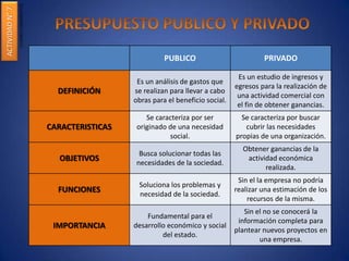 ACTIVIDADN°7
CUADROCOMPARATIVO
PUBLICO PRIVADO
DEFINICIÓN
Es un análisis de gastos que
se realizan para llevar a cabo
obras para el beneficio social.
Es un estudio de ingresos y
egresos para la realización de
una actividad comercial con
el fin de obtener ganancias.
CARACTERISTICAS
Se caracteriza por ser
originado de una necesidad
social.
Se caracteriza por buscar
cubrir las necesidades
propias de una organización.
OBJETIVOS
Busca solucionar todas las
necesidades de la sociedad.
Obtener ganancias de la
actividad económica
realizada.
FUNCIONES
Soluciona los problemas y
necesidad de la sociedad.
Sin el la empresa no podría
realizar una estimación de los
recursos de la misma.
IMPORTANCIA
Fundamental para el
desarrollo económico y social
del estado.
Sin el no se conocerá la
información completa para
plantear nuevos proyectos en
una empresa.
 