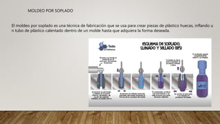 El moldeo por soplado es una técnica de fabricación que se usa para crear piezas de plástico huecas, inflando u
n tubo de plástico calentado dentro de un molde hasta que adquiera la forma deseada.
MOLDEO POR SOPLADO
 