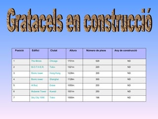 Gratacels en construcció ND 196 1000m Tokio Sky   City  1000 7 ND 250 1001m Kuwait Mubarak  Tower 6 ND 200 1050m Dubai Al  Burj 5 ND 300 1128m Shanghai Bionic   tower 4 ND 300 1228m Hong Kong Bionic   tower 3 ND 220 1321m Tokio M.O.T.H.E.R . 2 ND 529 1731m Chicago The  Illinois 1 Any de construcció              Número de pisos              Altura              Ciutat              Edifici              Posició              