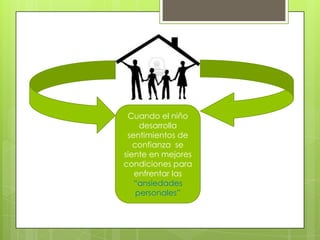 Cuando el niño
     desarrolla
 sentimientos de
   confianza se
siente en mejores
condiciones para
   enfrentar las
   “ansiedades
    personales”
 
