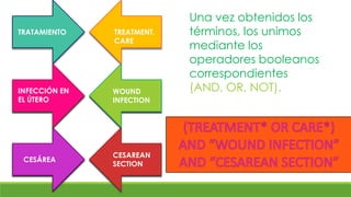 Una vez obtenidos los
TRATAMIENTO    TREATMENT,   términos, los unimos
               CARE
                            mediante los
                            operadores booleanos
                            correspondientes
INFECCIÓN EN   WOUND        (AND, OR, NOT).
EL ÚTERO       INFECTION




               CESAREAN
 CESÁREA
               SECTION
 