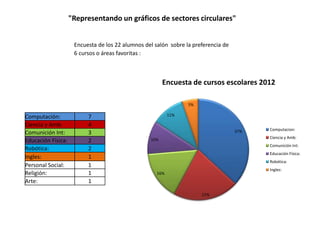 "Representando un gráficos de sectores circulares"


                     Encuesta de los 22 alumnos del salón sobre la preferencia de
                     6 cursos o áreas favoritas :



                                                        Encuesta de cursos escolares 2012

                                                                 5%

                                                           11%
Computación:              7
Ciencia y Amb:            4
                                                                                    37%   Computacion:
Comunición Int:           3
                                                                                          Ciencia y Amb:
Educación Física:         2                       10%
                                                                                          Comunición Int:
Robótica:                 2
                                                                                          Educación Física:
Ingles:                   1
                                                                                          Robótica:
Personal Social:          1
                                                                                          Ingles:
Religión:                 1                          16%
Arte:                     1

                                                                      21%
 