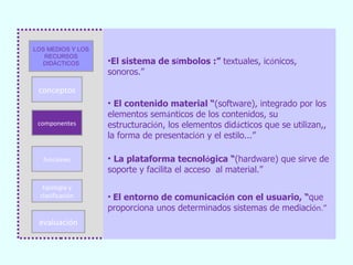 LOS MEDIOS Y LOS
   RECURSOS
  DIDÁCTICOS       •El sistema de símbolos :” textuales, icónicos,
                   sonoros.”

 conceptos
                   • El contenido material “(software), integrado por los
                   elementos semánticos de los contenidos, su
 componentes       estructuración, los elementos didácticos que se utilizan,,
                   la forma de presentación y el estilo...”

  funciones        • La plataforma tecnológica “(hardware) que sirve de
                   soporte y facilita el acceso al material.”
  tipología y
 clasificación     • El entorno de comunicación con el usuario, “que
                   proporciona unos determinados sistemas de mediación.”
 evaluación
 