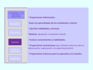 LOS MEDIOS Y LOS
   RECURSOS
  DIDÁCTICOS       • Proporcionar información.

 conceptos         •Guiar los aprendizajes de los estudiantes, instruir.

                   • Ejercitar habilidades, entrenar.
 componentes
                   •Motivar, despertar y mantener interés.

                   • Evaluar conocimientos y habilidades.
  funciones
                   • Proporcionar simulaciones (que ofrecen entornos para la
                   observación, exploración y la experimentación).
  tipología y
 clasificación
                   • Proporcionar entornos para la expresión y la creación.

 evaluación
 