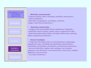LOS MEDIOS Y LOS
   RECURSOS        • Materiales convencionales:
  DIDÁCTICOS       -”Impresos (textos): libros, fotocopias, periódicos, documentos...
                   - Tableros didácticos.
                   - Materiales manipulativos: recortables, cartulinas...
 conceptos         -Juegos, materiales de laboratorio...”

                   • Materiales audiovisuales:
                   -” Imágenes fijas proyectables (fotos): diapositivas, fotografías...
 componentes       - Materiales sonoros (audio): casetes, discos, programas de radio...
                   - Materiales audiovisuales (vídeo): montajes audiovisuales, películas,
                   vídeos, programas de televisión...”

                   • Nuevas tecnologías:
  funciones
                   - “Programas informáticos (CD u on-line) educativos: videojuegos,
                   lenguajes de autor, actividades de aprendizaje, presentaciones
                   multimedia, enciclopedias, animaciones y simulaciones interactivas...
  tipología y      - Servicios telemáticos: páginas web, weblogs, tours virtuales,
 clasificación     webquest, cazas del tesoro, correo electrónico, chats, foros, unidades
                   didácticas y cursos on-line...
                   - TV y vídeo interactivos.”
 evaluación
 