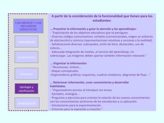 A partir de la consideración de la funcionalidad que tienen para los
                                                estudiantes:
LOS MEDIOS Y LOS
   RECURSOS
  DIDÁCTICOS       ... Presentar la información y guiar la atención y los aprendizajes:
                   - “Explicitación de los objetivos educativos que se persiguen.
                   - Diversos códigos comunicativos: verbales (convencionales, exigen un esfuerzo
                   de abstracción) e icónicos (representaciones intuitivas y cercanas a la realidad).
 conceptos         - Señalizaciones diversas: subrayados, estilo de letra, destacados, uso de
                   colores...
                   - Adecuada integración de medias, al servicio del aprendizaje, sin
                   sobrecargar. Las imágenes deben aportar también información relevante.”
 componentes
                   ... Organizar la información:
                   - “Resúmenes, síntesis...
                   - Mapas conceptuales
  funciones        -Organizadores gráficos: esquemas, cuadros sinópticos, diagramas de flujo...”

                   ... Relacionar información, crear conocimiento y desarrollar
  tipología y      habilidades
 clasificación     - “Organizadores previos al introducir los temas.
                   - Ejemplos, analogías...
                   - Preguntas y ejercicios para orientar la relación de los nuevos conocimientos
                   con los conocimientos anteriores de los estudiantes y su aplicación.
 evaluación        - Simulaciones para la experimentación.
                   - Entornos para la expresión y creación.”
 
