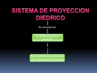 Es conocida por
Su doble proyeccion
ortogonal
Y
Es la base de la proyeccion de
varios objetos tridimensionales
 