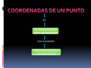 De localizar la posicion
de cualquier punto
La interseccion de las
rectas perpendiculares
Es
Con el proposito
 
