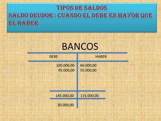 BANCOS
DEBE HABER
100.000,00
45.000,00
60.000,00
55.000,00
145.000,00 115.000,00
30.000,00
 