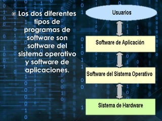  Los dos diferentes 
tipos de 
programas de 
software son 
software del 
sistema operativo 
y software de 
aplicaciones. 
 