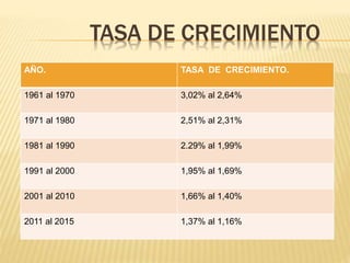 TASA DE CRECIMIENTO
AÑO. TASA DE CRECIMIENTO.
1961 al 1970 3,02% al 2,64%
1971 al 1980 2,51% al 2,31%
1981 al 1990 2.29% al 1,99%
1991 al 2000 1,95% al 1,69%
2001 al 2010 1,66% al 1,40%
2011 al 2015 1,37% al 1,16%
 