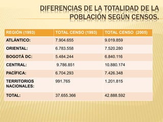 DIFERENCIAS DE LA TOTALIDAD DE LA
POBLACIÓN SEGÚN CENSOS.
REGIÓN (1993) TOTAL CENSO (1993) TOTAL CENSO (2005)
ATLÁNTICO: 7.904.655 9.019.859
ORIENTAL: 6.783.558 7.520.280
BOGOTÁ DC: 5.484.244 6.840.116
CENTRAL: 9.786.851 10.880.174
PACÍFICA: 6.704.293 7.426.348
TERRITORIOS
NACIONALES:
991.765 1.201.815
TOTAL: 37.655.366 42.888.592
 
