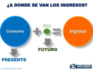 Carlos Mario Morales C - 2015©
Consumo Ingreso
¿A DONDE SE VAN LOS INGRESOS?
PRESENTE
FUTURO
Ahorro e
Inversión
 
