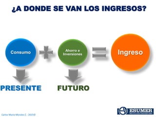 Carlos Mario Morales C - 2015©
Consumo Ahorro e
Inversiones Ingreso
¿A DONDE SE VAN LOS INGRESOS?
PRESENTE FUTURO
 