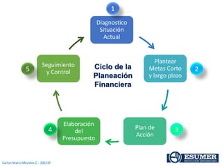 Carlos Mario Morales C - 2015©
Diagnostico
Situación
Actual
Plantear
Metas Corto
y largo plazo
Plan de
Acción
Elaboración
del
Presupuesto
Seguimiento
y Control
Ciclo de la
Planeación
Financiera
1
2
34
5
 
