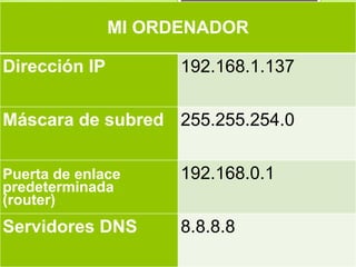 MI ORDENADOR
Dirección IP 192.168.1.137
Máscara de subred 255.255.254.0
Puerta de enlace
predeterminada
(router)
192.168.0.1
Servidores DNS 8.8.8.8
 