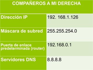 COMPAÑEROS A MI DERECHA
Dirección IP 192. 168.1.126
Máscara de subred 255.255.254.0
Puerta de enlace
predeterminada (router)
192.168.0.1
Servidores DNS 8.8.8.8
 