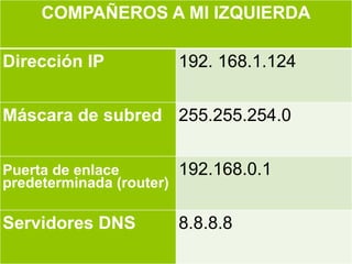 COMPAÑEROS A MI IZQUIERDA
Dirección IP 192. 168.1.124
Máscara de subred 255.255.254.0
Puerta de enlace
predeterminada (router)
192.168.0.1
Servidores DNS 8.8.8.8
 