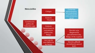 Marco Jurídico
Constitución
política de
Colombia 1991
Códigos
Estatuto
Tributario
Estatuto
General para la
contratación
pública (ley
80/93)
Ley 1150 de
2007 (Reforma
ley 80/93)
Contenido
Administrativo.
Procedimiento
civil, comercio y
penal
Decreto 2474
(Reglamenta
parcialmente la ley
80/93 y la ley 1150/07)
Decreto 4881/08
(Acreditación para el
RUP)
 