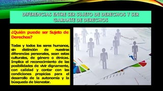¿Quién puede ser Sujeto de
Derechos?
Todas y todos los seres humanos,
sin distinción de nuestras
diferencias personales, sean estas
culturales, de género o étnicas.
Implica el reconocimiento de las
posibilidades de vivir dignamente,
con calidad y contar con las
condiciones propicias para el
desarrollo de la autonomía y la
búsqueda de bienestar.
 