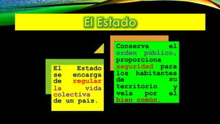 El Estado
se encarga
de regular
la vida
colectiva
de un país.
Conserva el
orden público,
proporciona
seguridad para
los habitantes
de
territorio
su
y
vela por el
bien común.
 